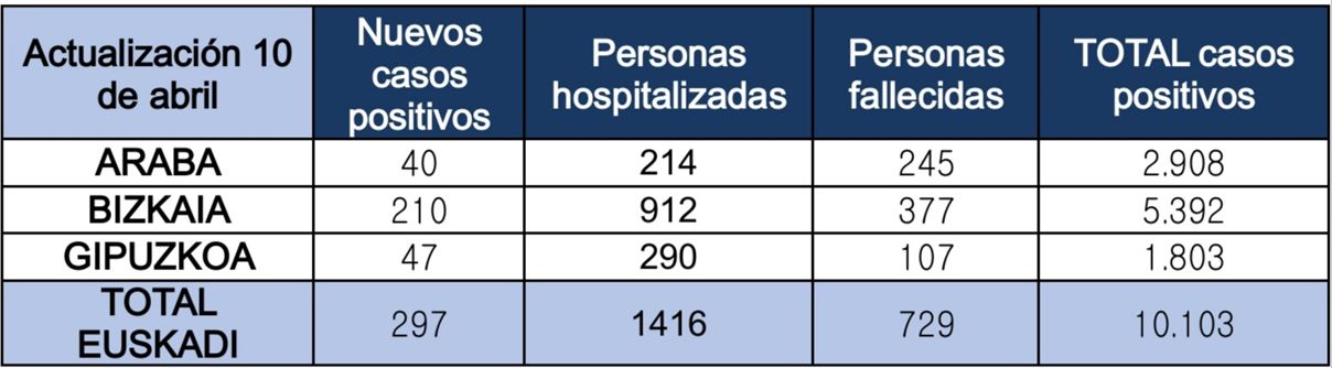 Datos Euskadi 09-04-20