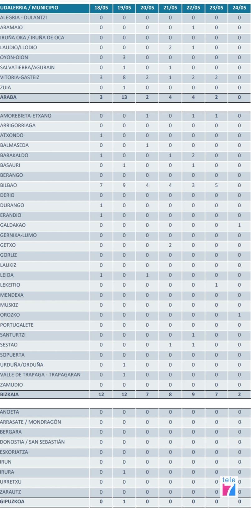 Datos covid19 Euskadi 25-05-20